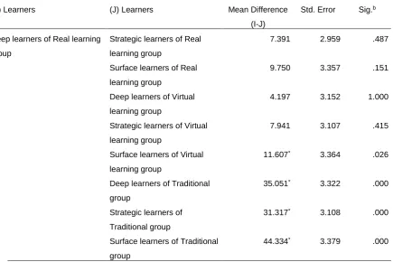 Table 5 Bonferoni multiple comparison among the post – test of learning performance ICT assisted real learning Group, ICT assisted virtual-learning Group over Traditional learning Group 
