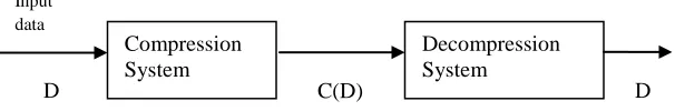 Fig. 2 Image Compression Techniques 