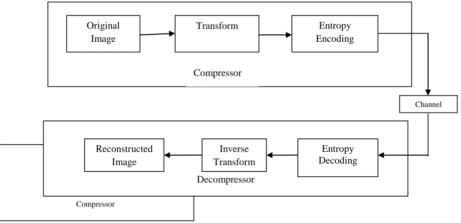 Fig. 3 Lossless Compression Techniques  