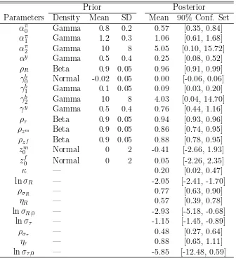 Table 1: Results from the Bayesian Estimation