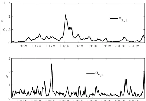 Figure 4: Evolution of Estimated Stochastic Volatilities