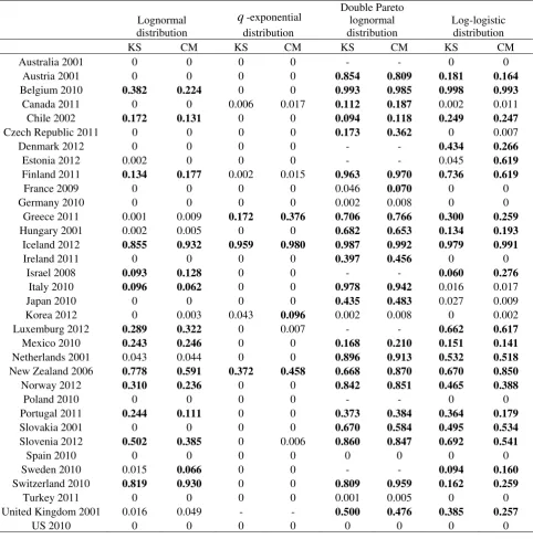 Table 4. p -values of the Kolmogorov-Smirnov (KS) and Cramér-von Mises (CM) tests 