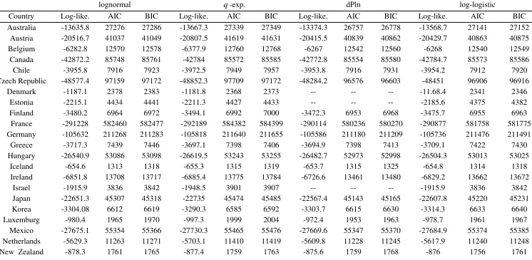 Table 5. Results of the information criteria: Rest of the OECD countries  