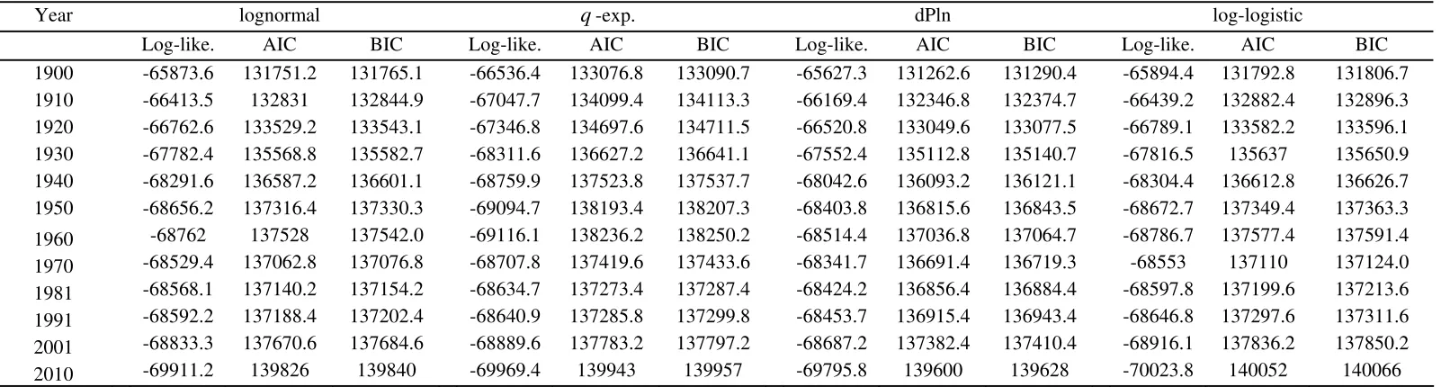 Table 7. Results of the information criteria: Spain 
