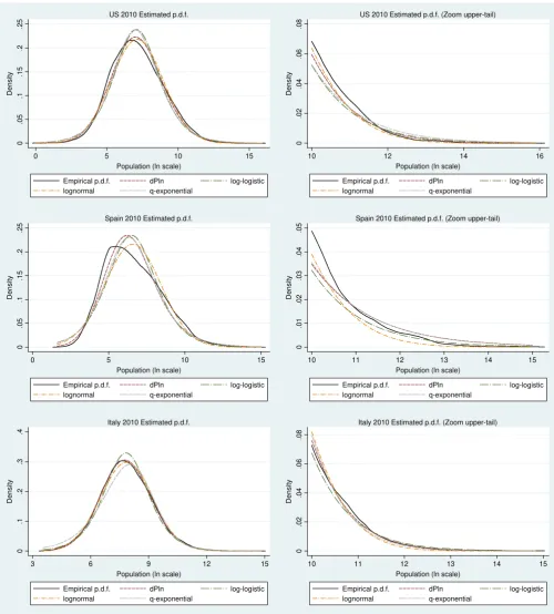 Figure 1. Empirical and estimated pdfs in the US, Spain and Italy (2010) 