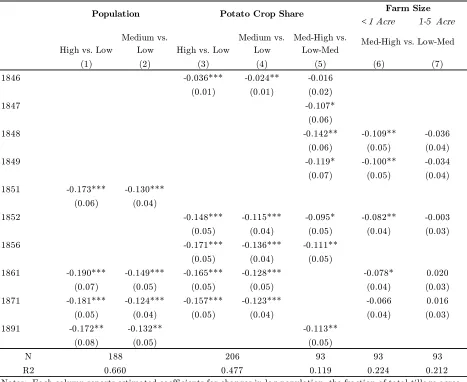 Table 3: Estimated Changes in Population, Potato Crop Share, and Farm Size by Blight Severity