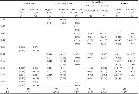 Table 6: Estimated Changes in Population, Potato Crop Share, and Farm Size by Number of Banks