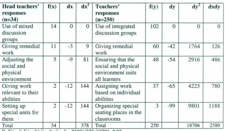Figure4.3 Learners
