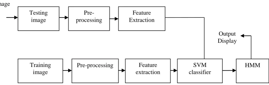 Fig.2. Block Diagram of Proposed Work 