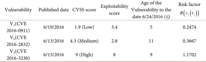 Table 4. Three vulnerabilities in each categories with their details and the calculated risk factors