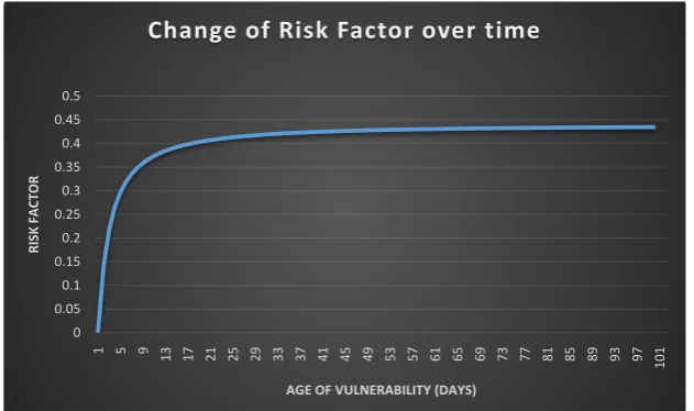 Figure 2. Behavior of the Risk Factor as a function of time. 