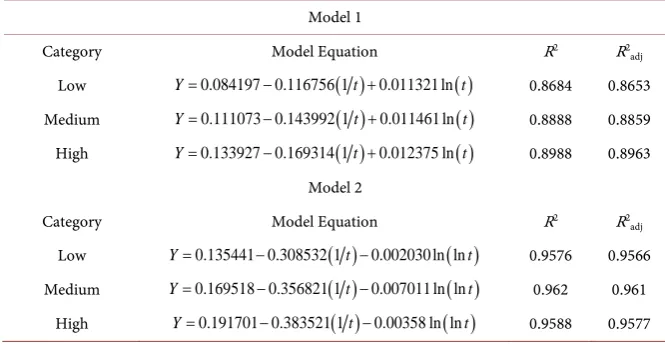 Table 5. New Nonlinear Statistical Models to estimate the probability of being exploited as a function of time