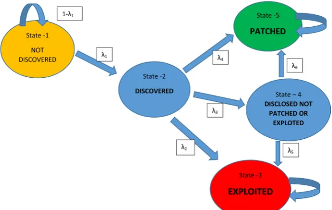 Figure 1. Markov Model Approach to Vulnerability Life Cycle with Five States.