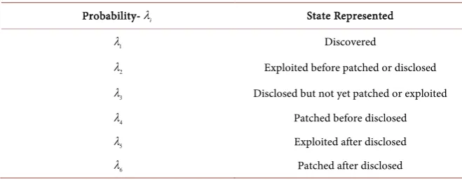 Table 1. States Represented by the Transition Probabilities in the Vulnerability Life Cycle