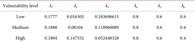 Table 2. Estimates of Transition Probabilities for each Category of Vulnerabilities.