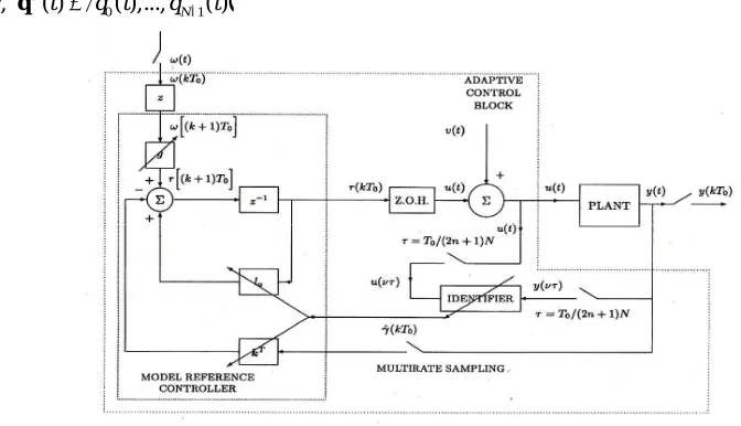 Fig. 1 The structure of the adaptive control system. 
