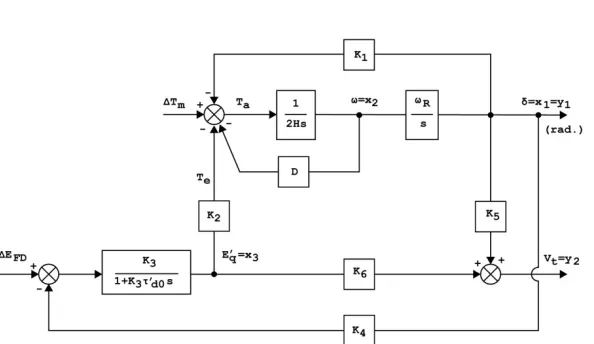 Fig. 2 Simplified representation of investigated practical power system.  