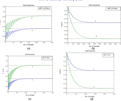 Fig. 3 (a), (b), (c), (d): Simulation results represent the responses ( δ, vt) of the discrete response system: (1), (2): for the open loop to step input power load charges ΔΤm=0.05p.u