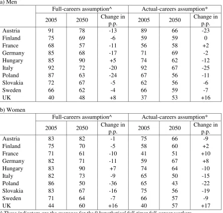 Table 2: The average replacement ratios through retirement (% of pre-retirement wages) achievable in 2005 and 2050 under different labour market assumptions 