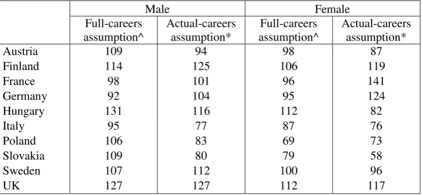 Table 3: The net pension wealth of the 2050 generation compared to that of the 2005 generation under different labour market assumptions (%)  