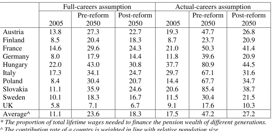 Table 4: Comparing financial sustainability under the different careers assumptions* 