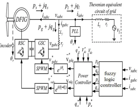Fig. 1. Schematic diagram of DFIG-based Wind Generation System.   