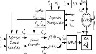 Fig. 2.Schematic diagram of the conventional unbalanced vector control scheme for DFIG
