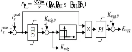 Fig. 5.Details of the proposed unbalanced controllers for the rotor-side converter   