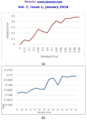 Table 2.Values of PSNR and output error for different random errors for baboon 