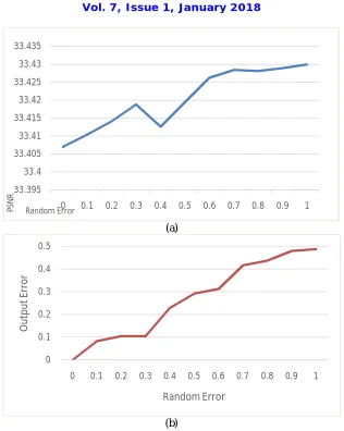 Fig 11. (a) Graphical representation of PSNR verses random error (b) Graphical representation of output error verses  random error of the image baboon