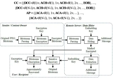 Fig. 1 Framework of the proposed method  