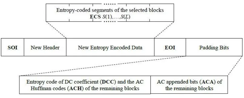 Fig. 2 Simplified syntax of JPEG baseline. SOI, EOI and EOB stand for start-of-image, end-of-image and end-of-block respectively