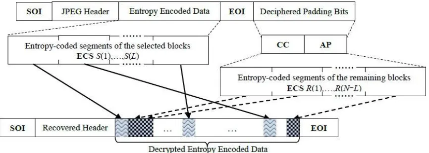 Fig. 5 Procedure of JPEG decryption   