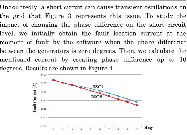Figure 4: Changes to short circuit current at the time of the phase difference between the generators 