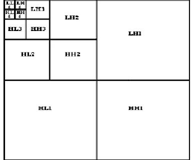 Figure 1: Four-Level Wavelet Decomposition. 