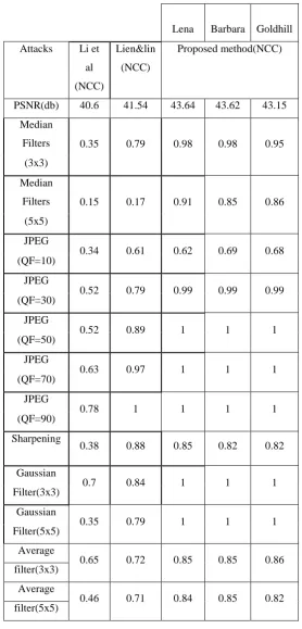 Table 2. Comparing the proposed method with Li et al’s (2006) and Lien and Lin’s (2006) method 