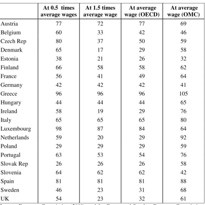 Table 2: Theoretical gross replacement rates (%) – OECD 
