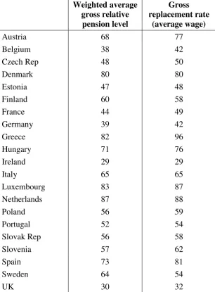 Table 5: Different pension adequacy indicators compiled by the OECD(%) 