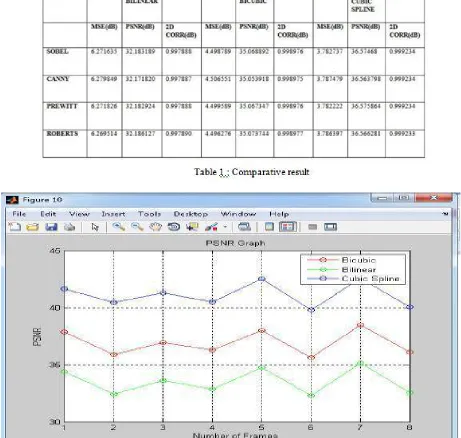 Fig 6 : RESULTS OF VIDEO PROCESSING PSNR Graph  