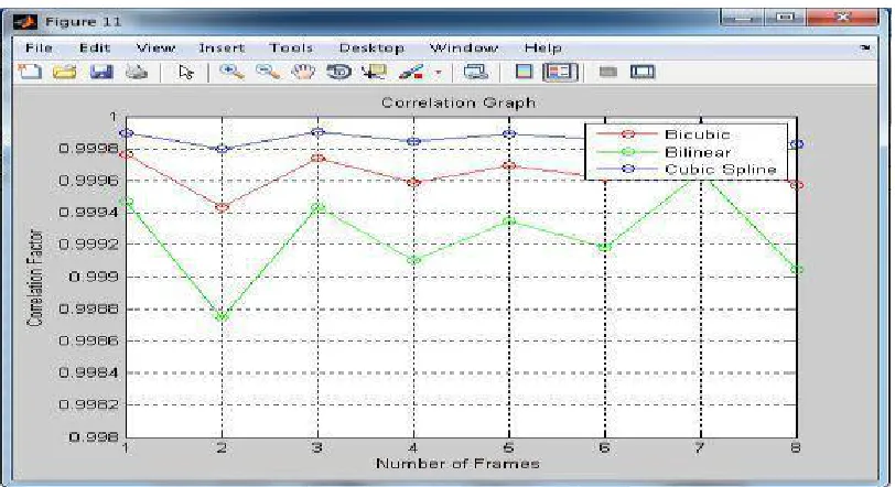 Fig 7: 2D- CORRELATION Graph 