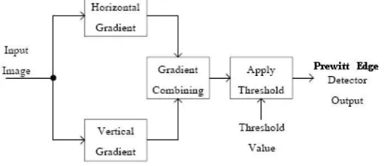 Fig 3: Operation of prewitt-edge detection algorithm 