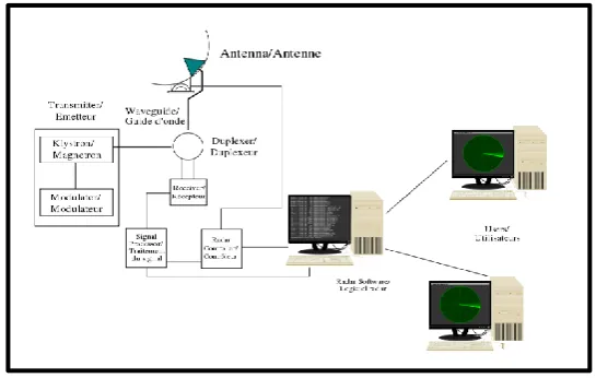 Figure 2 Radar System 