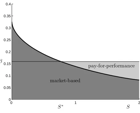 Figure 1: Composition of incentives