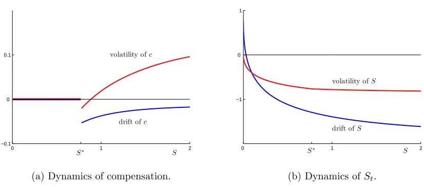 Figure 2: Example with ah > 0. Threshold S∗ = 0.76. Stationary point for St is 0.05.