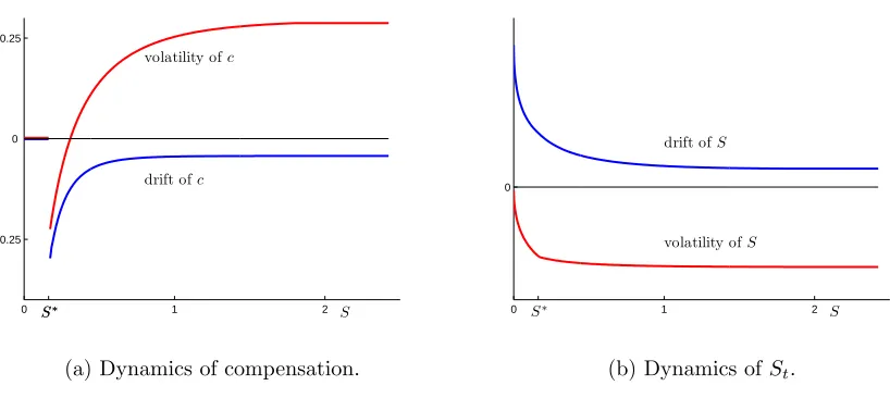 Figure 3: Example with ah < 0. Threshold S∗ = 0.18. No stationary point for St exists, i.e.,