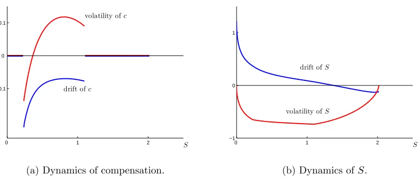 Figure 4: Example with two-sided lack of commitment.