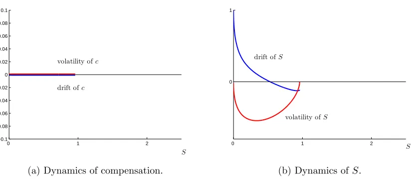 Figure 5: Example with two-sided lack of commitment and small ﬁring cost F.