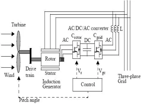 Fig. 1  basic diagram of DFIG with converters  