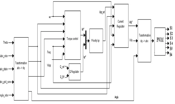 Fig. 2 Rotor side converter control   