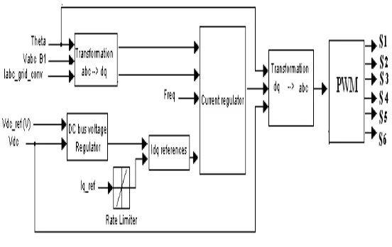 Fig. 3 Grid side converter control  